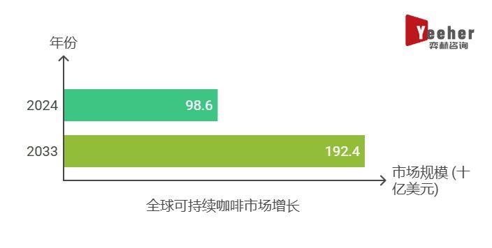 析2025年可持续咖啡市场CQ9电子专用平台全面分(图2)