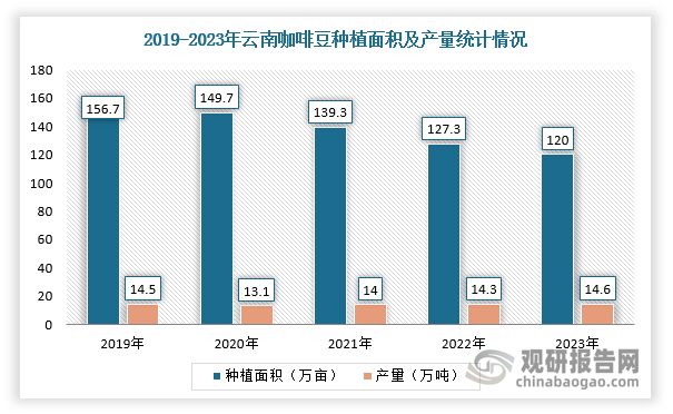 究与投资趋势分析报告（2025-2032年）CQ9电子登录注册中国咖啡豆行业现状深度研(图4)